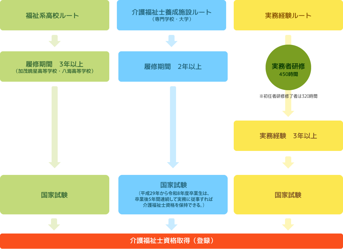 介護福祉士になるためには