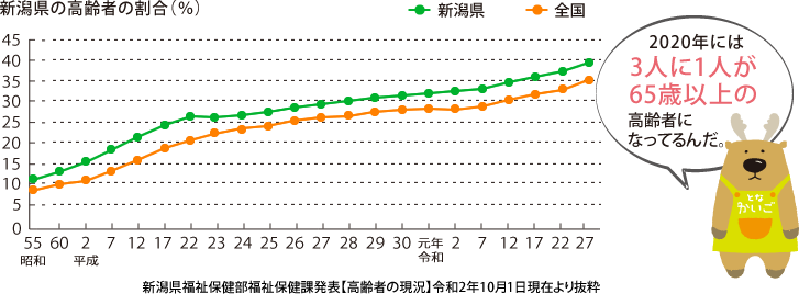 高齢者の割合（％）2019年には約3人に1人が65歳以上の高齢者になるんだね