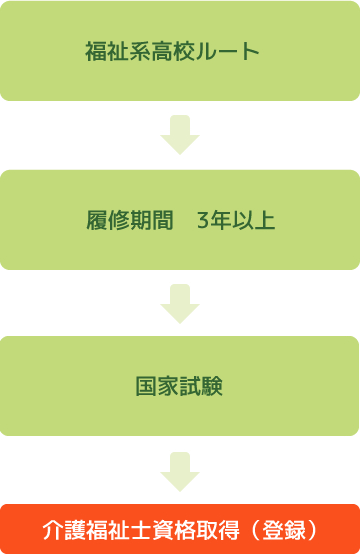 介護福祉士になるためには