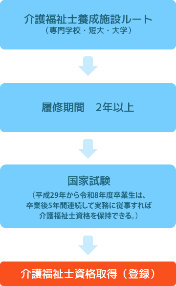 介護福祉士になるためには