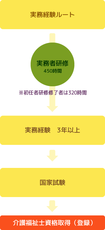 介護福祉士になるためには